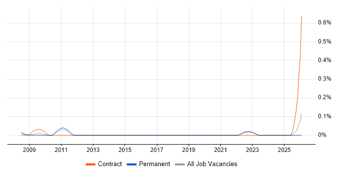 Technical Product Specialist job vacancy trend in Surrey