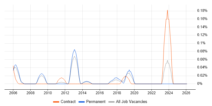 Technical Programme Manager job vacancy trend in Surrey