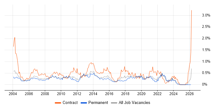 Technical Project Manager job vacancy trend in Surrey
