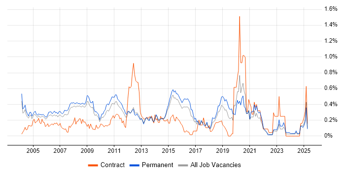 Job vacancy trend for Technical Support Analyst in Surrey