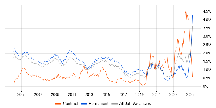 Job vacancy trend for Technical Support in Surrey Job vacancy trend for Technical Support in Surrey