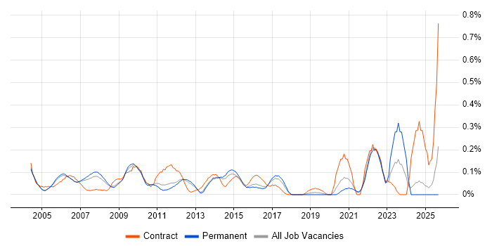 Technical Writer job vacancy trend in Surrey