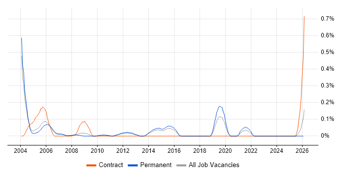 Technology Consultant job vacancy trend in Surrey
