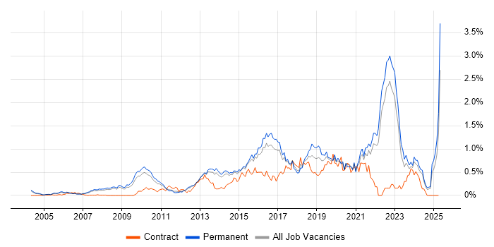 Job vacancy trend for Technology Roadmap in Surrey Job vacancy trend for Technology Roadmap in Surrey
