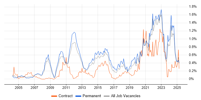 Job vacancy trend for Technology Strategy in Surrey Job vacancy trend for Technology Strategy in Surrey