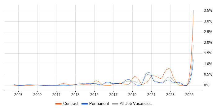 Job vacancy trend for Technology Transformation in Surrey Job vacancy trend for Technology Transformation in Surrey