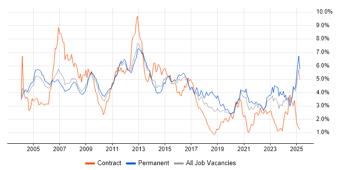 Job vacancy trend for Telecoms in Surrey Job vacancy trend for Telecoms in Surrey