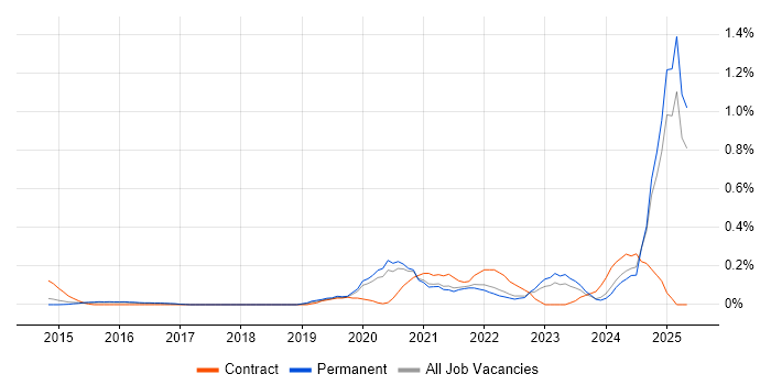 Job vacancy trend for Tenable in Surrey