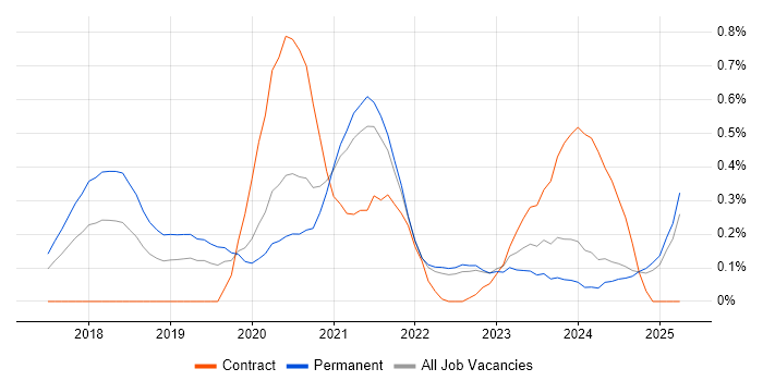 Job vacancy trend for TensorFlow in Surrey Job vacancy trend for TensorFlow in Surrey