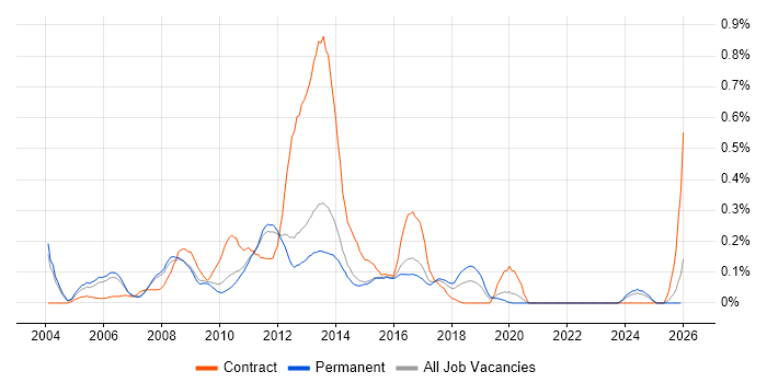 Teradata job vacancy trend in Surrey