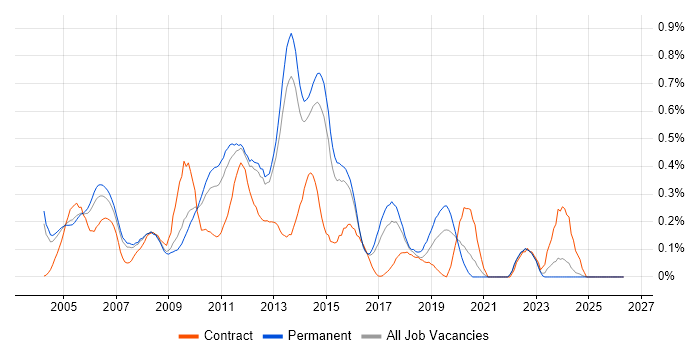 Terminal Services job vacancy trend in Surrey