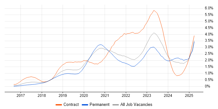 Job vacancy trend for Terraform in Surrey Job vacancy trend for Terraform in Surrey