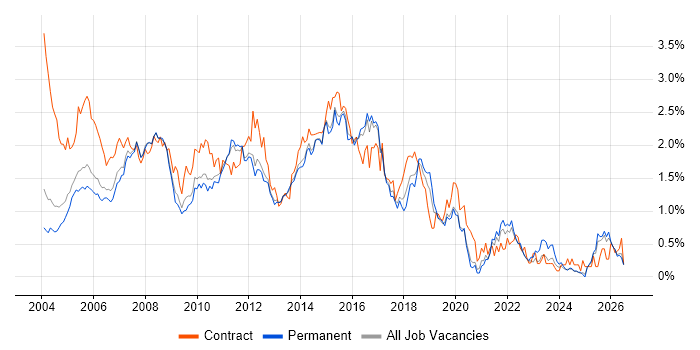 Test Analyst job vacancy trend in Surrey