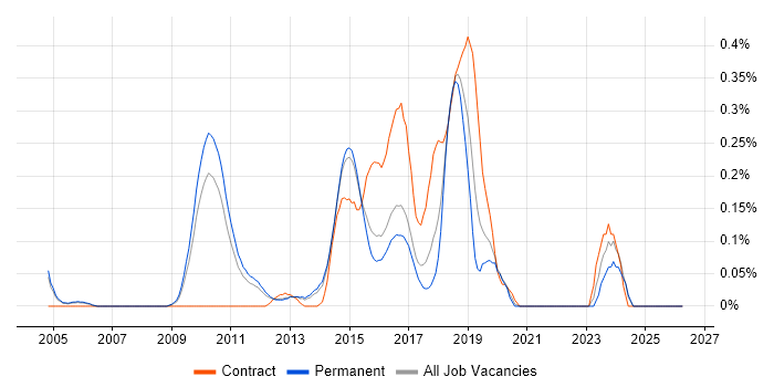 Test Automation Developer job vacancy trend in Surrey