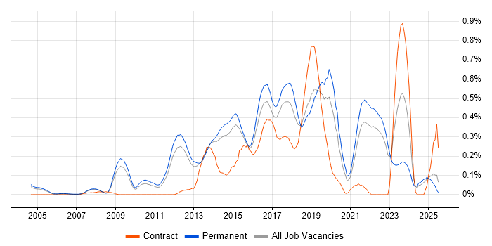 Job vacancy trend for Test Automation Engineer in Surrey Job vacancy trend for Test Automation Engineer in Surrey