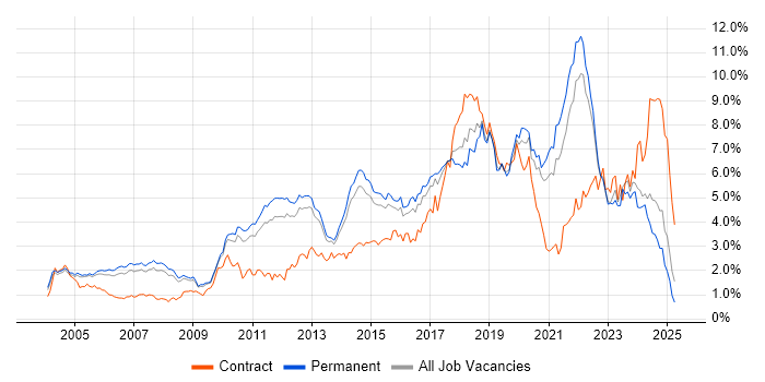 Job vacancy trend for Test Automation in Surrey