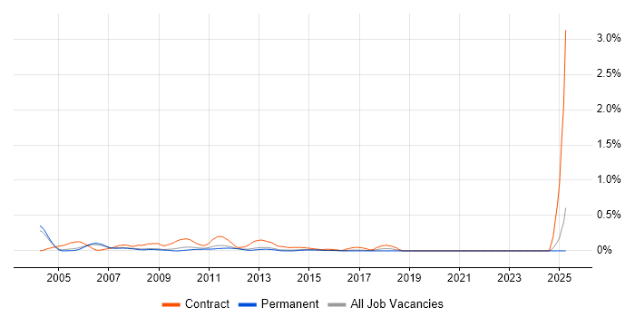 Job vacancy trend for Test Coordinator in Surrey Job vacancy trend for Test Coordinator in Surrey