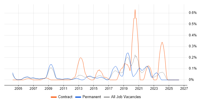 Test Development Engineer job vacancy trend in Surrey