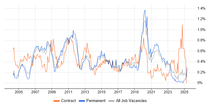 Job vacancy trend for Test Leader in Surrey Job vacancy trend for Test Leader in Surrey