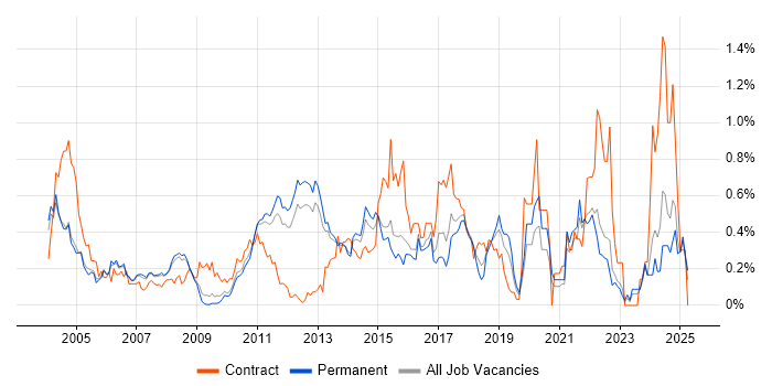 Job vacancy trend for Test Planning in Surrey Job vacancy trend for Test Planning in Surrey