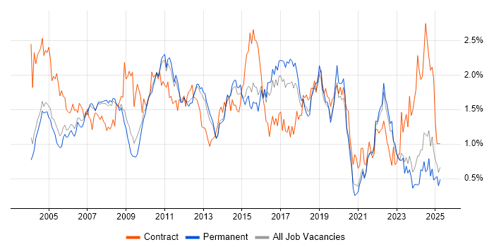 Job vacancy trend for Test Scripting in Surrey