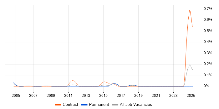 Job vacancy trend for Test Strategy Manager in Surrey Job vacancy trend for Test Strategy Manager in Surrey