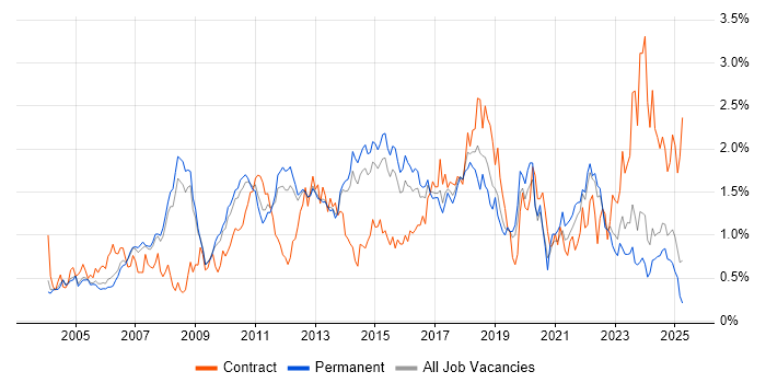 Job vacancy trend for Test Strategy in Surrey