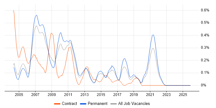 Test Team Leader job vacancy trend in Surrey