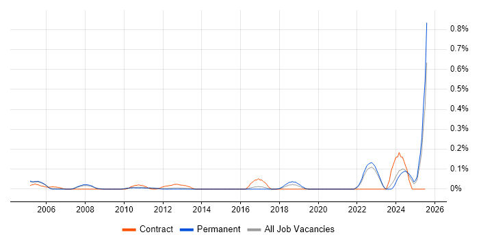 Job vacancy trend for Test Technician in Surrey Job vacancy trend for Test Technician in Surrey