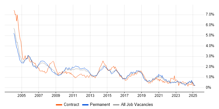 Job vacancy trend for Tester in Surrey Job vacancy trend for Tester in Surrey