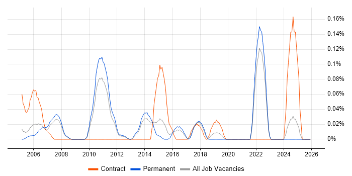 Testing Consultant job vacancy trend in Surrey