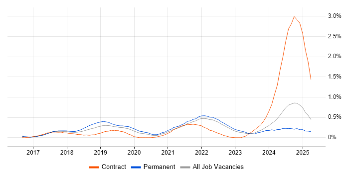 Job vacancy trend for TestRail in Surrey