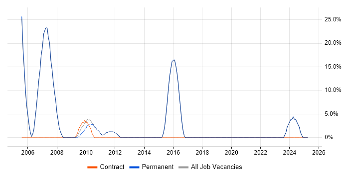 Job vacancy trend for Active Directory in Thames Ditton Job vacancy trend for Active Directory in Thames Ditton