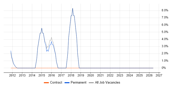 Business Intelligence job vacancy trend in Thames Ditton