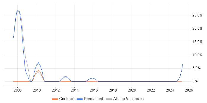 Job vacancy trend for Change Management in Thames Ditton Job vacancy trend for Change Management in Thames Ditton