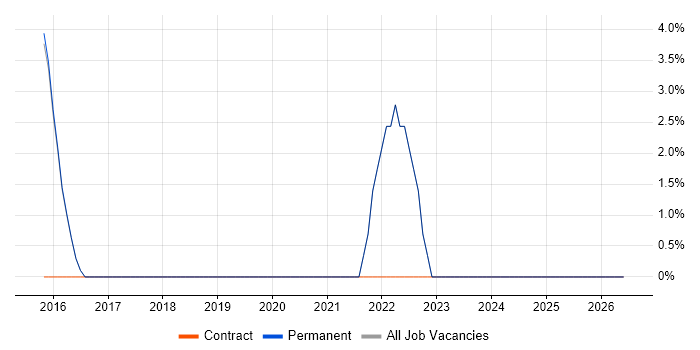 Microsoft 365 job vacancy trend in Thames Ditton
