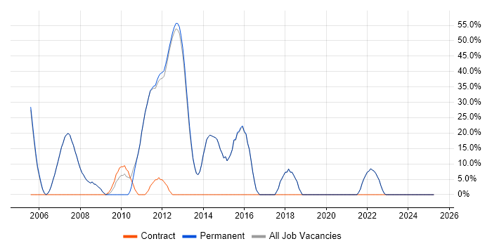 Job vacancy trend for Microsoft in Thames Ditton Job vacancy trend for Microsoft in Thames Ditton