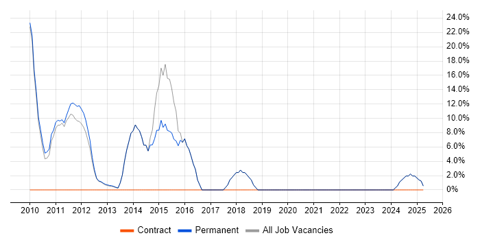 Job vacancy trend for Problem-Solving in Thames Ditton Job vacancy trend for Problem-Solving in Thames Ditton