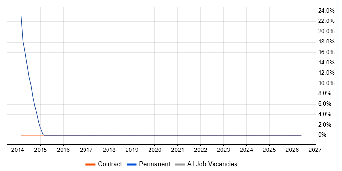 REST job vacancy trend in Thames Ditton