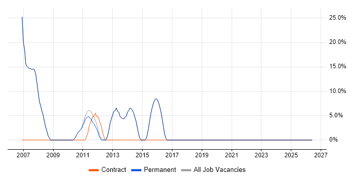 SharePoint job vacancy trend in Thames Ditton