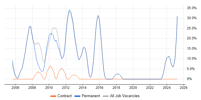 Job vacancy trend for Social Skills in Thames Ditton Job vacancy trend for Social Skills in Thames Ditton