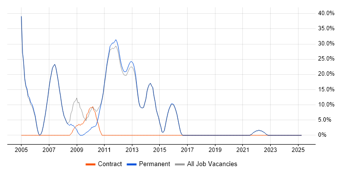 Job vacancy trend for Windows in Thames Ditton Job vacancy trend for Windows in Thames Ditton