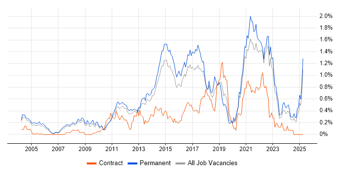 Job vacancy trend for Thought Leadership in Surrey Job vacancy trend for Thought Leadership in Surrey