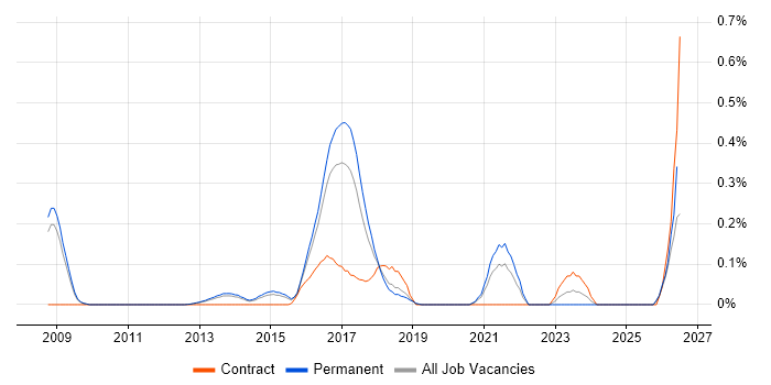 Threat Analysis job vacancy trend in Surrey