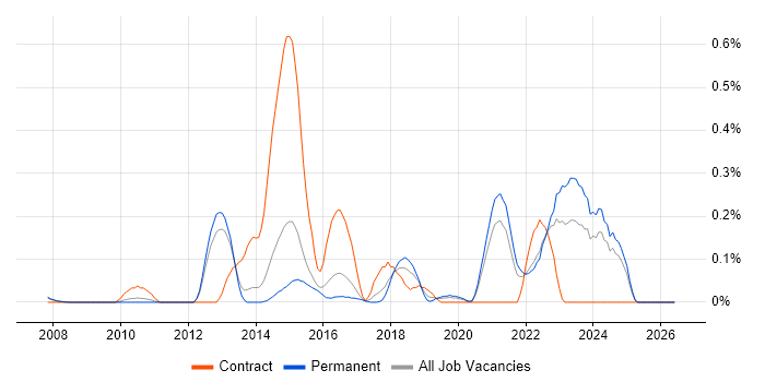 Threat and Vulnerability Management job vacancy trend in Surrey
