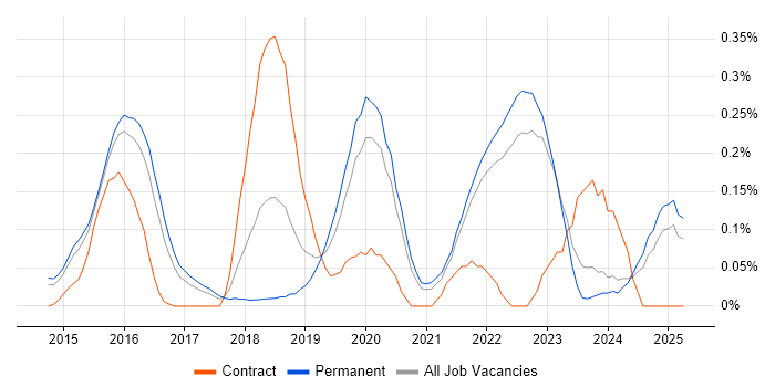 Job vacancy trend for Threat Detection in Surrey Job vacancy trend for Threat Detection in Surrey