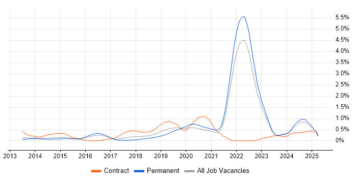 Job vacancy trend for Threat Intelligence in Surrey