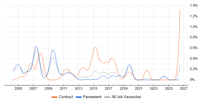TIBCO job vacancy trend in Surrey