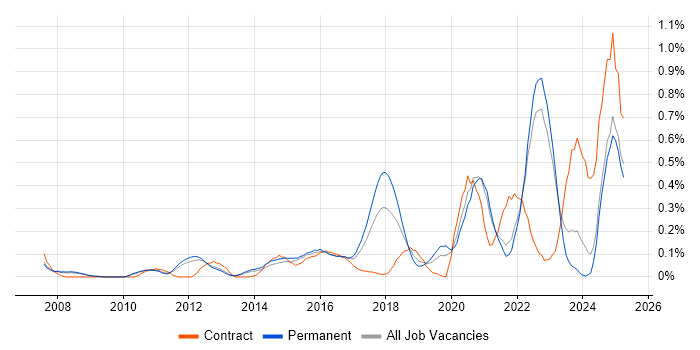 Job vacancy trend for Ticket Management in Surrey