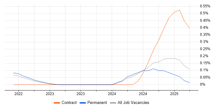 Job vacancy trend for TikTok in Surrey Job vacancy trend for TikTok in Surrey